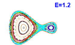 Poincaré section A=1, E=1.2